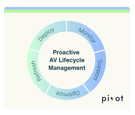 pivot-proactive-lifecycle